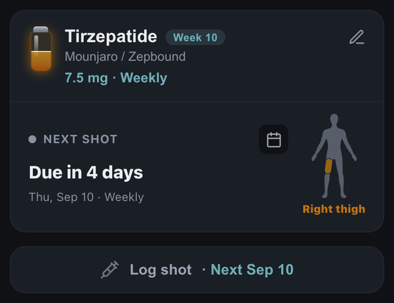 The medication card in DailyQuad: Tirzepatide at 7.5 mg weekly in week 10, the next shot due in 4 days on Thursday September 10, and the rotation figure marking the right thigh