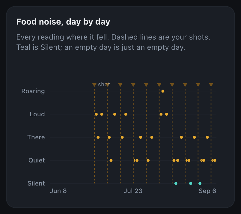 The food noise graph in DailyQuad: dots from June 8 to September 6 placed on the five word scale, dashed vertical lines on shot days, teal dots on Silent days, and open gaps on days with no reading
