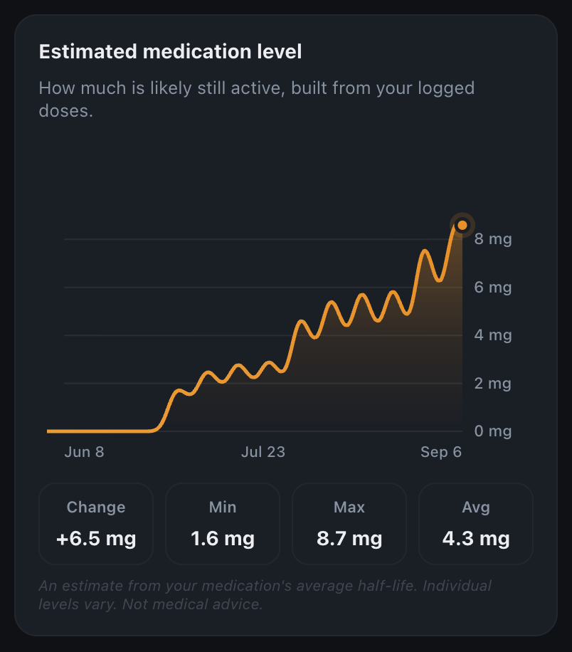The estimated medication level graph in DailyQuad: an orange curve rising with each weekly dose and easing between, with tiles reading change plus 6.5 mg, minimum 1.6 mg, maximum 8.7 mg, and average 4.3 mg