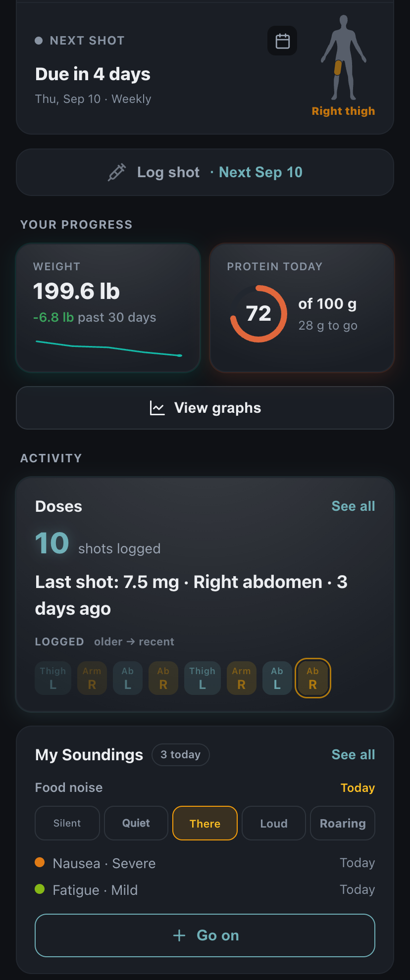 The DailyQuad GLP-1 screen in the app's dark theme: Next Shot due in 4 days with the rotation figure marking the right thigh, a Log shot button, weight at 199.6 lb beside protein at 72 of 100 g, the Doses card with 10 shots logged and the site rotation strip, and My Soundings with food noise at There, Nausea at Severe, and Fatigue at Mild