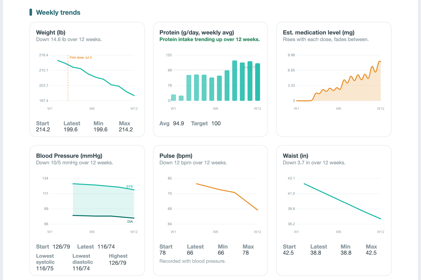 A close view of the weekly trends region of the Visit Summary: weight down 14.6 pounds, protein trending up, estimated medication level, blood pressure down 10 over 5, pulse down 12 beats per minute, and waist down 3.7 inches over 12 weeks