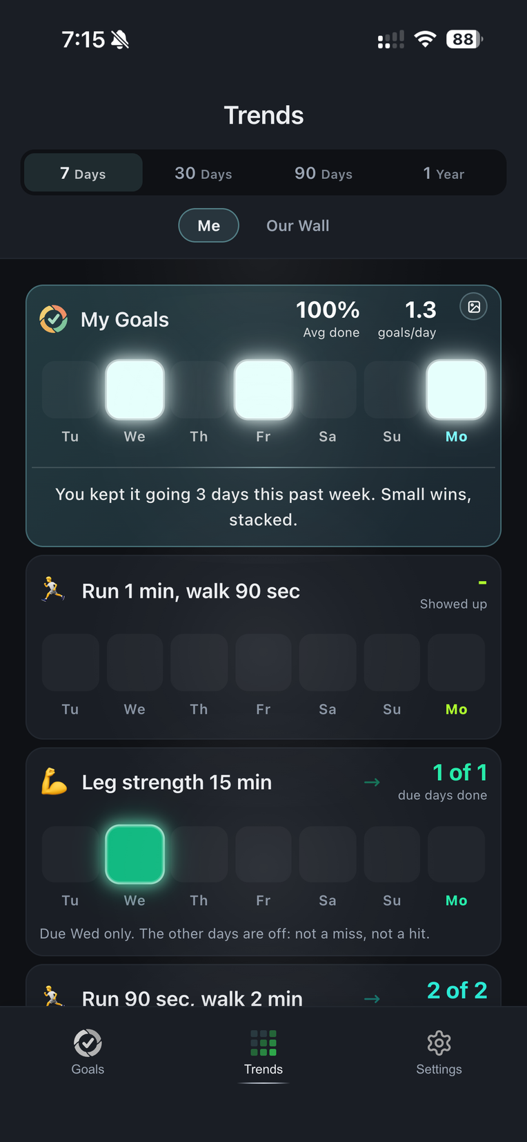 Trends for the week: 3 of 3 due days done, the days off counted as neither