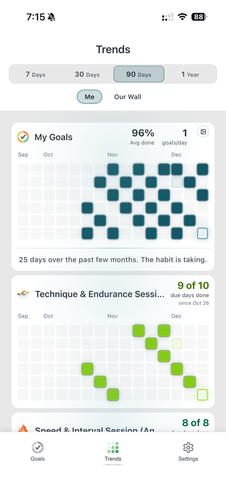 Trends at 90 days