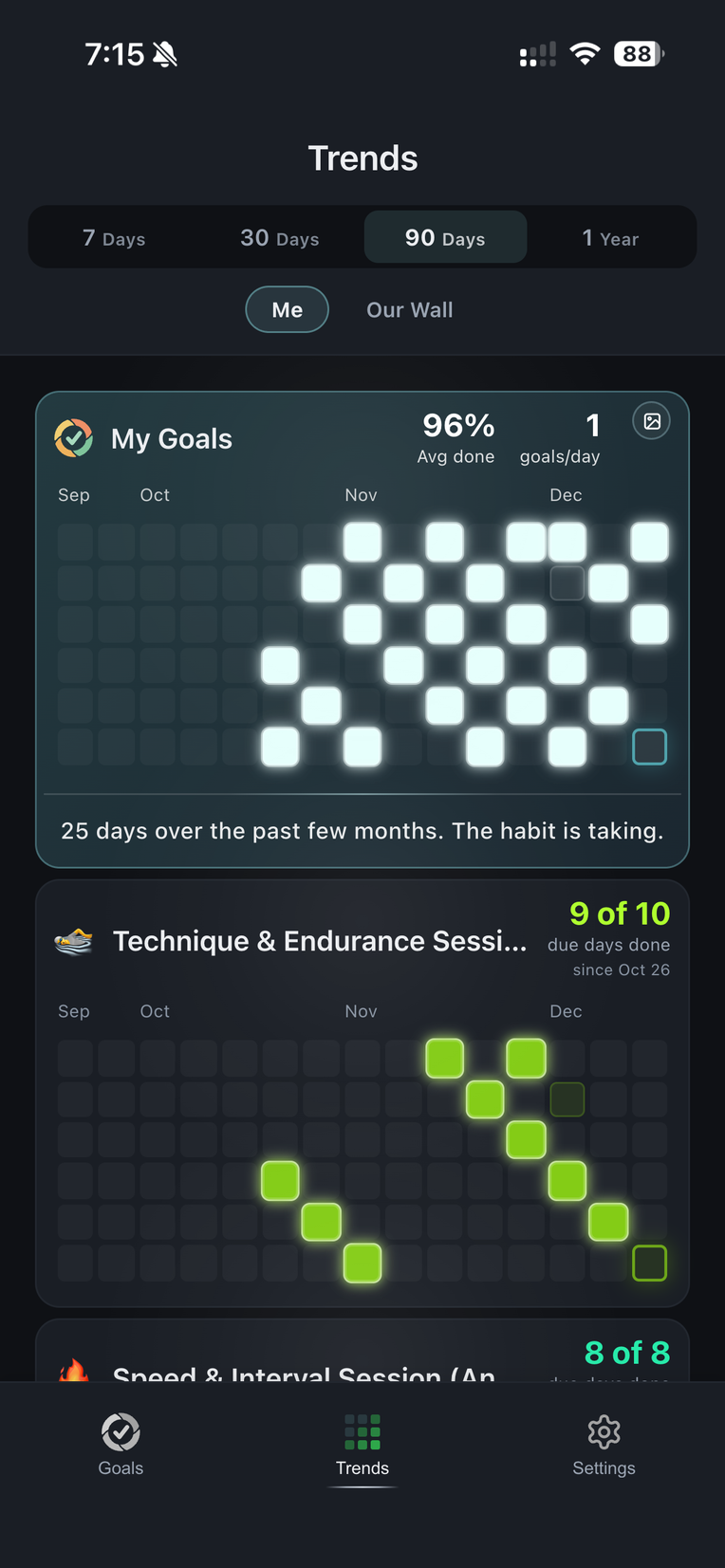 Trends at 90 days
